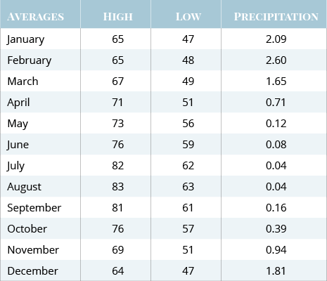 Orange County Climate